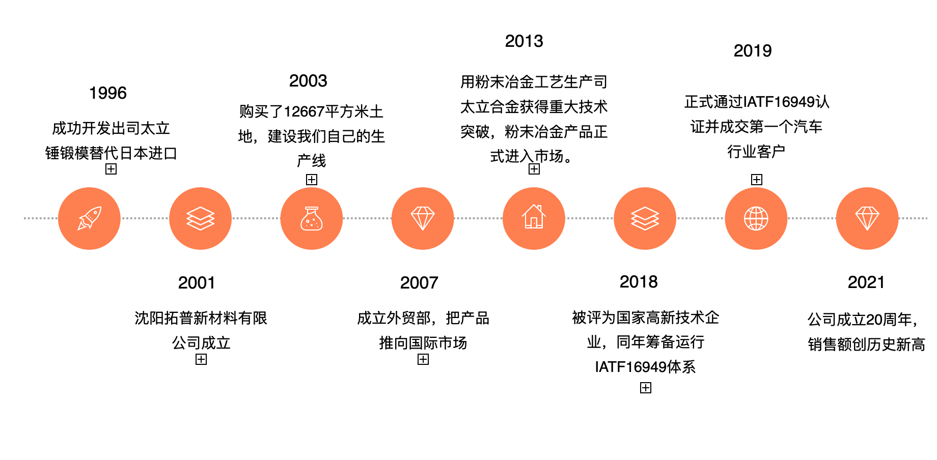 发展历程(图1)