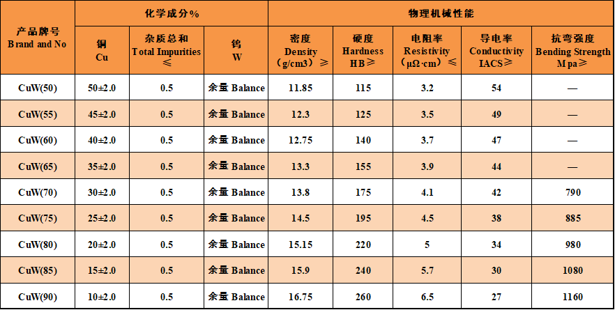 铜钨、银钨合金性能表(图1)