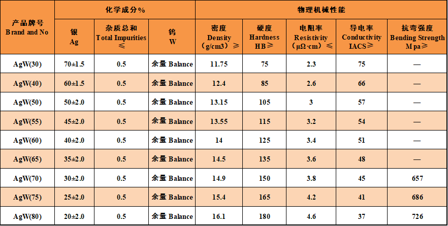 铜钨、银钨合金性能表(图2)